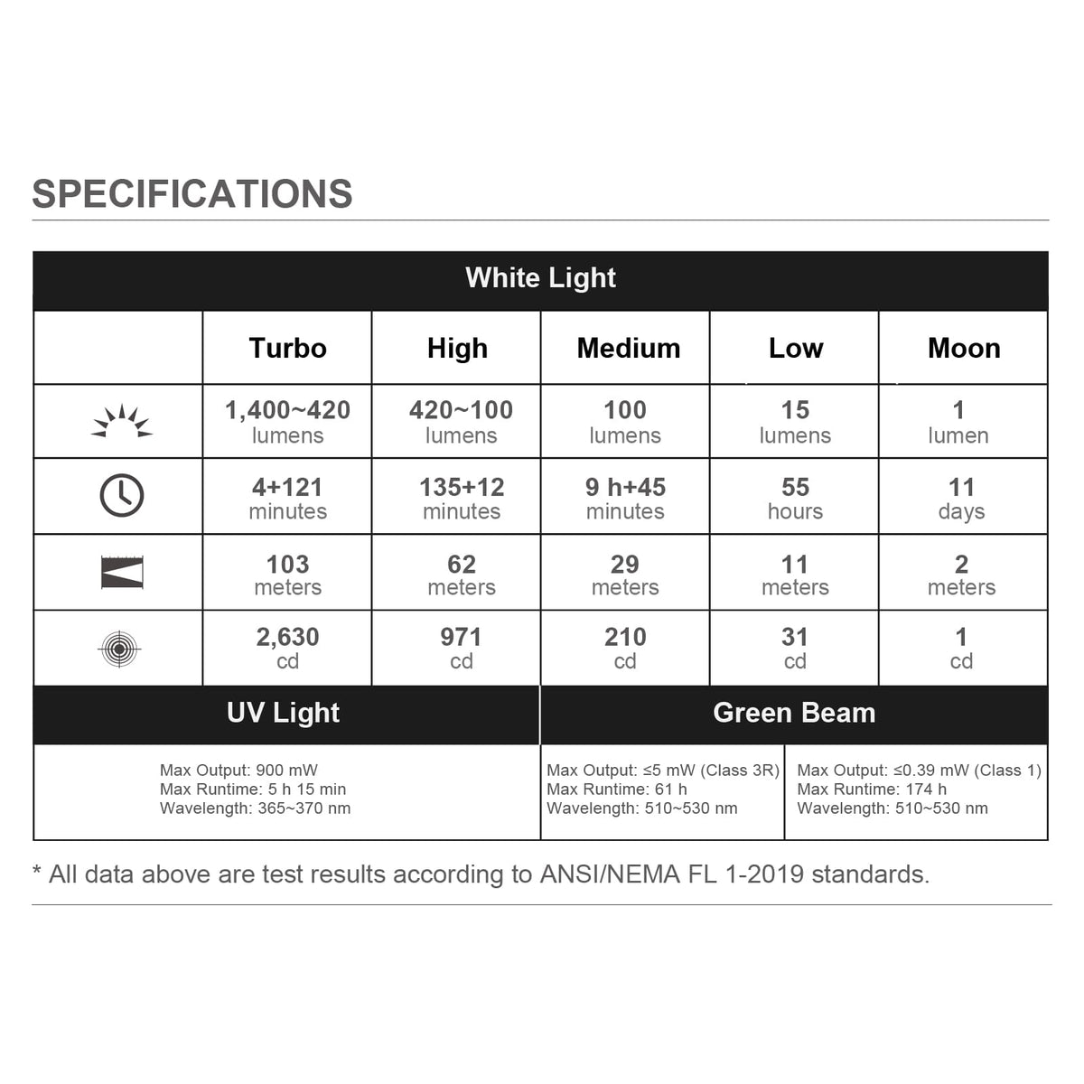 Olight Arkfeld Ultra white light, UV light, and green beam performance specifications