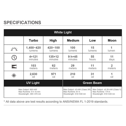 Olight Arkfeld Ultra white light, UV light, and green beam performance specifications